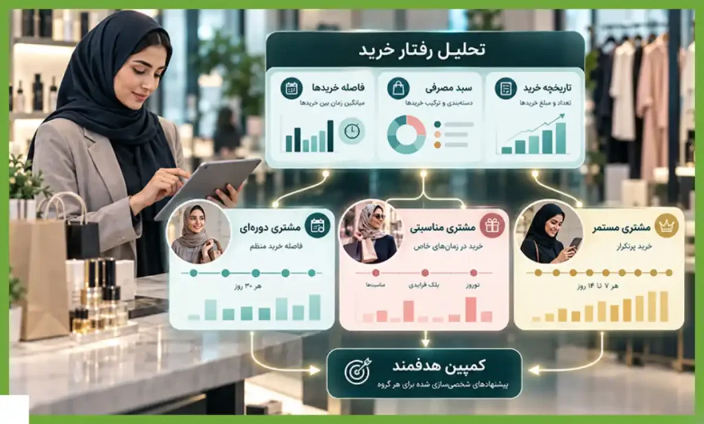 شناخت مشتریان؛ اولین قدم برای طراحی برنامه وفاداری