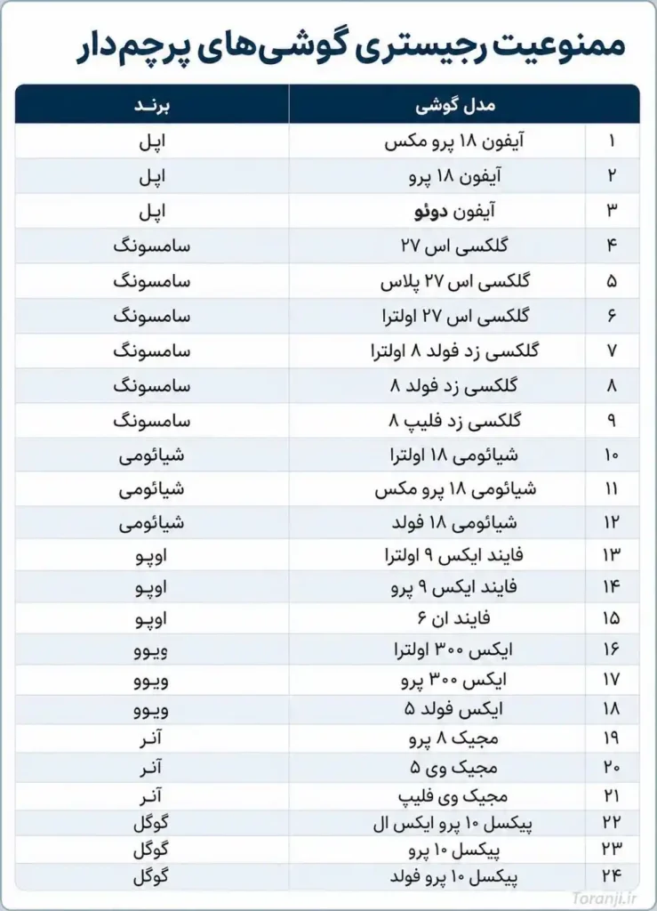 لیست غیررسمی ممنوعیت رجیستری گوشی‌های پرچمدار - توجه کنید که سری Galaxy S27 اصلا معرفی نشده، پس در صحت این جدول منتشر شده در فضای مجازی، جای شک و شبهه وجود دارد