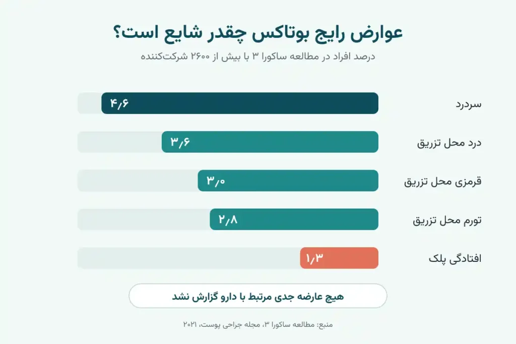 درصد عوارض رایج بوتاکس در مطالعه ساکورا ۳