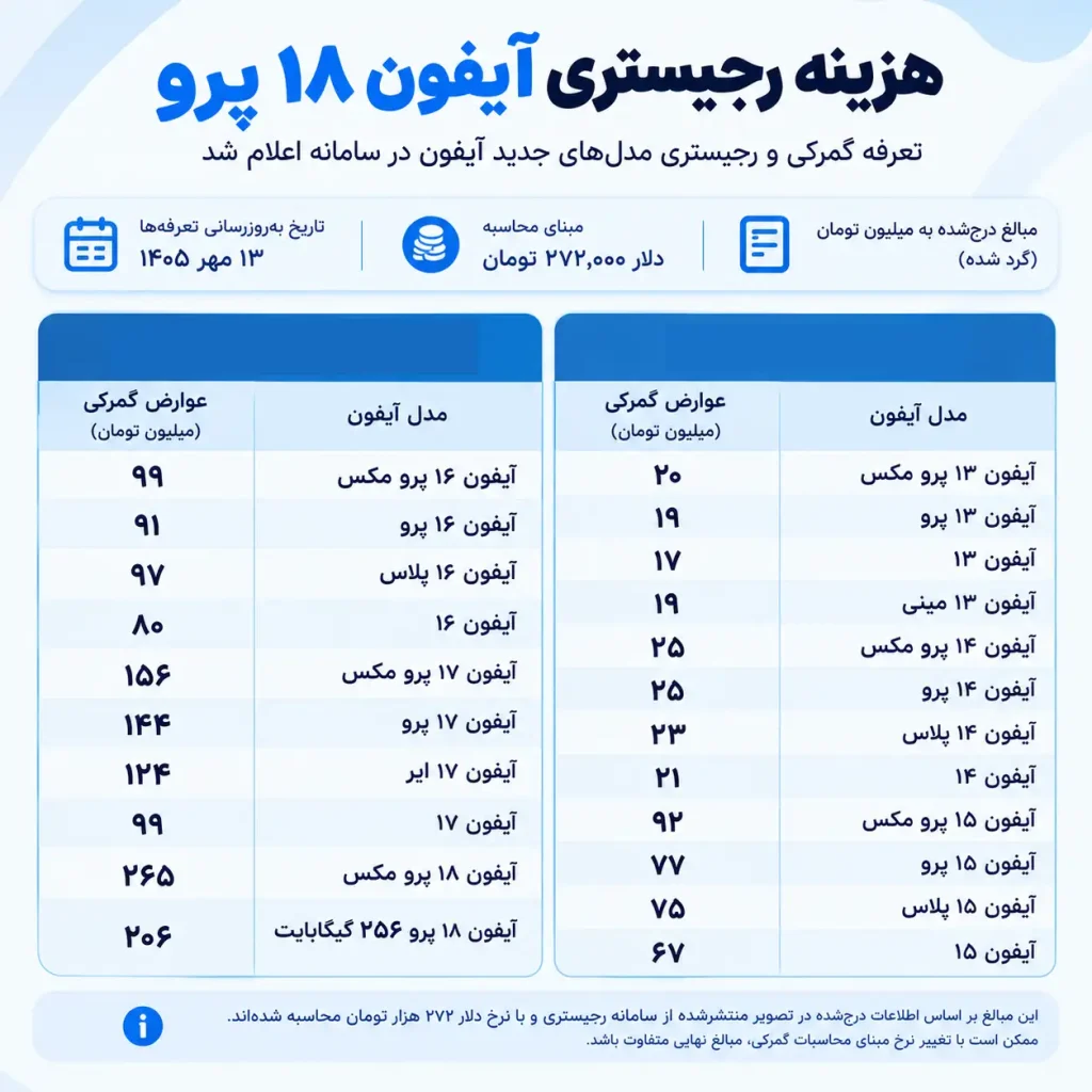 هزینه رجیستری آیفون ۱۸ پرو در ایران + بقیه آیفون ها (به روزرسانی ۱۳ مهر ۱۴۰۵)